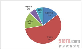 《數(shù)據(jù)庫防火墻技術(shù)市場(chǎng)調(diào)研報(bào)告（2024年）》 現(xiàn)狀、趨勢(shì)與未來展望