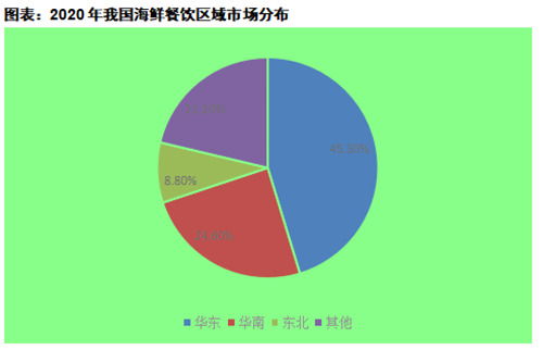 海鮮餐飲行業(yè)市場(chǎng)調(diào)研報(bào)告發(fā)布 上漲勢(shì)頭依舊迅猛，消費(fèi)升級(jí)與供應(yīng)鏈優(yōu)化成關(guān)鍵